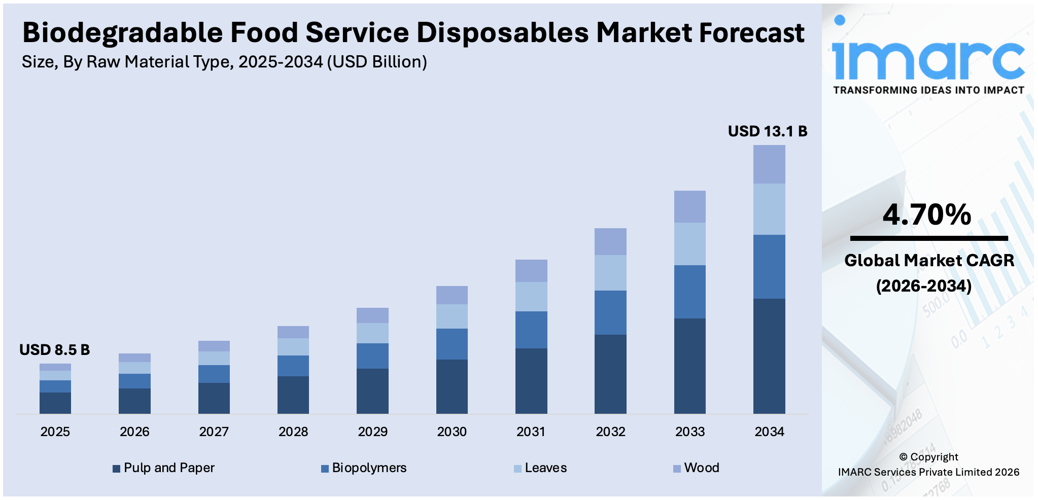 Biodegradable Food Service Disposables Market Size